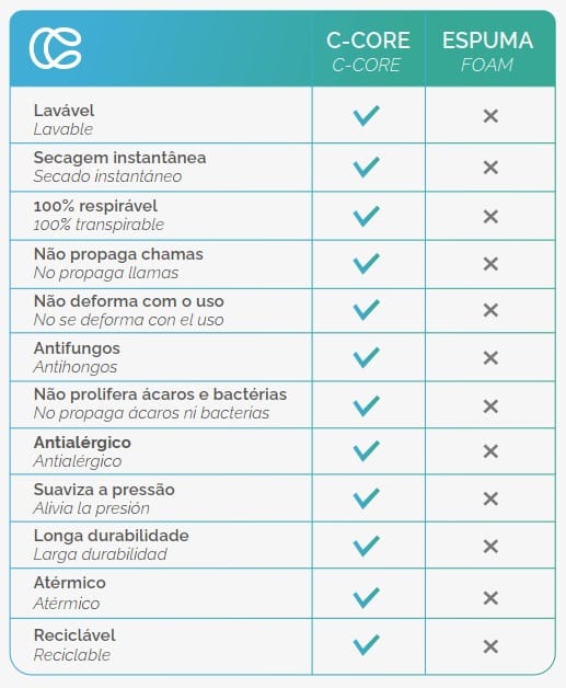 Enchimento Sintético D28 Colchão de Bebê 70x130x10cm C-CORE - Imagem 4