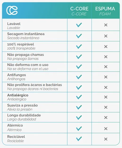 Enchimento Sintético D33 para Assento de Estofados 50x50x7cm C-CORE - Imagem 4